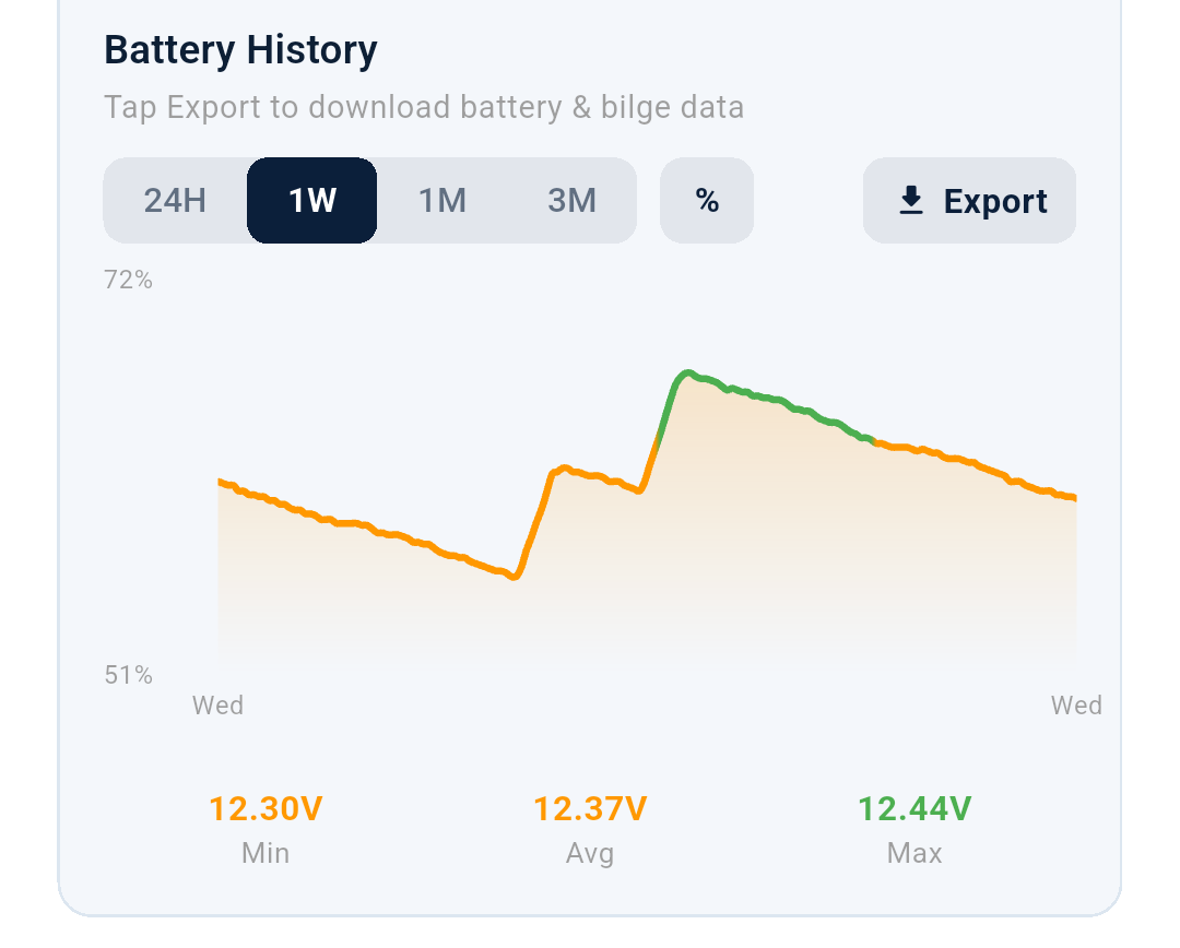 Battery and Water Level History